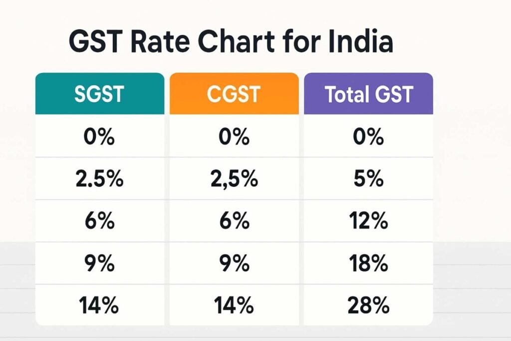 भारत में GST दरें 2025: पूरी जानकारी, बदलाव, और टैक्स स्लैब